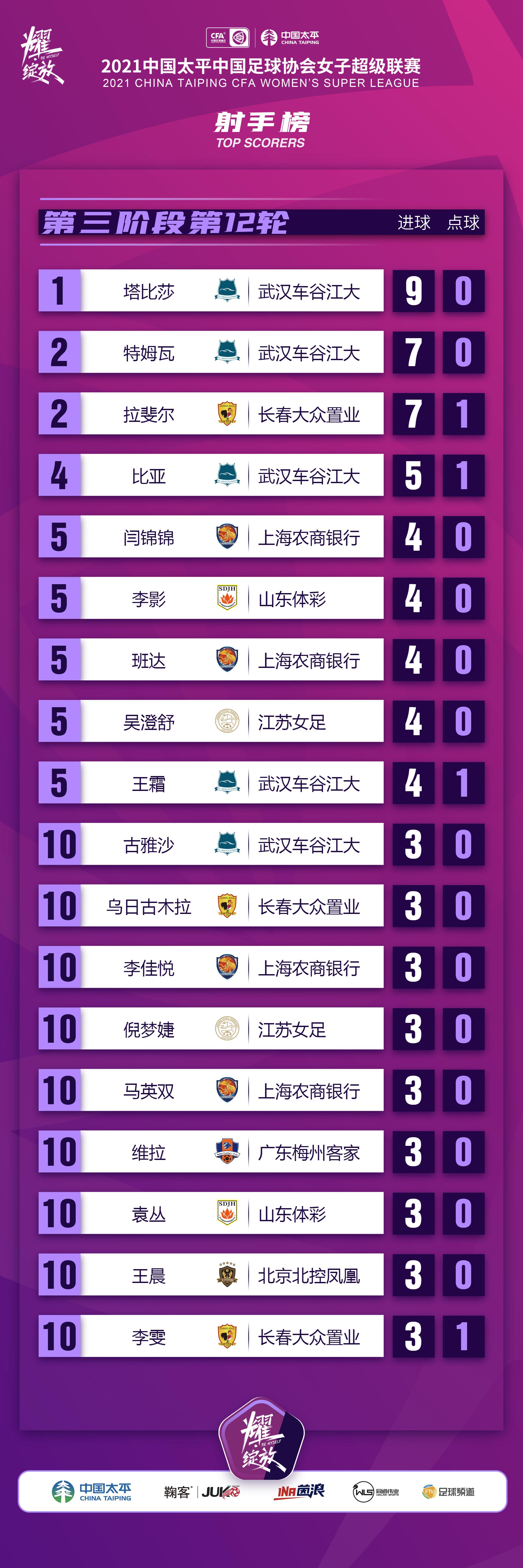 女超联赛最新进球赛况,2022女超联赛直播武汉第十轮