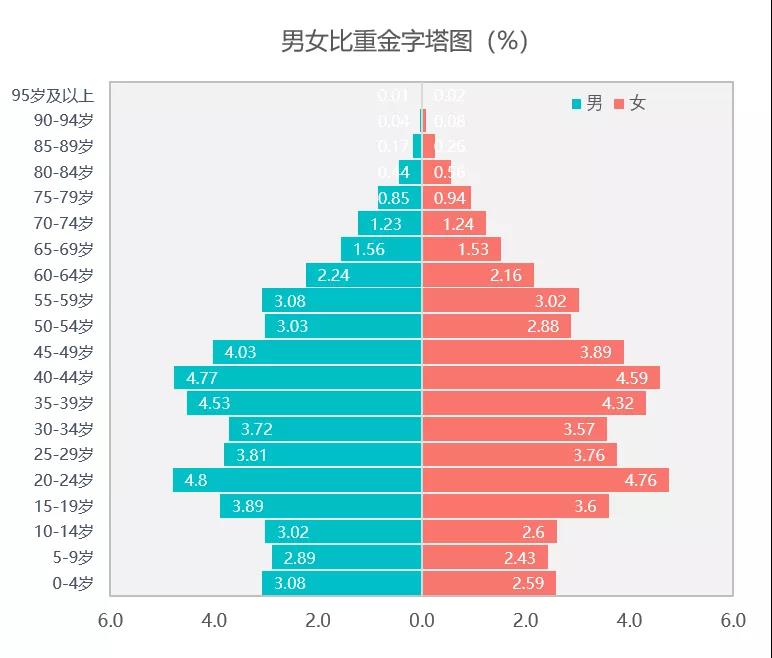 excel如何制作金字塔图,excel金字塔图怎么做