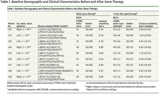 基因检测色盲,色盲基因治疗研究最新进展