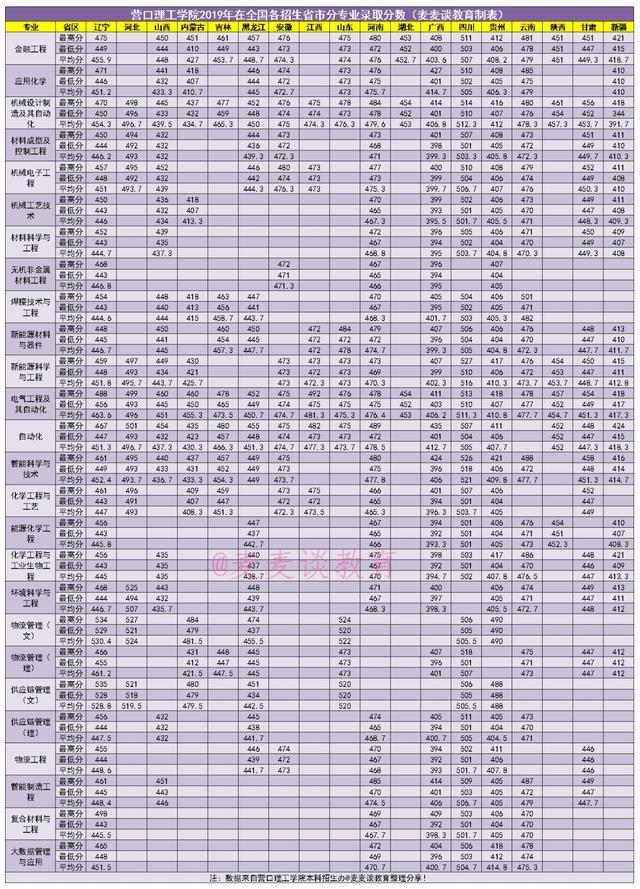 2022营口理工学院分数线,2020年营口理工学院录取分数线