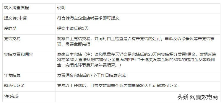 天猫月考核不达标有什么影响,2020年天猫考核不达标怎么办