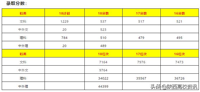 陕西二本填志愿可以报几所院校,陕西三本志愿允许报多少个学校