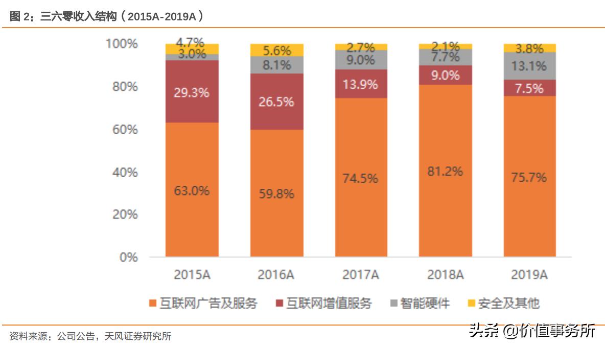 360,中国用户量最多，最知名的互联网公司之一，连腾讯都怕它