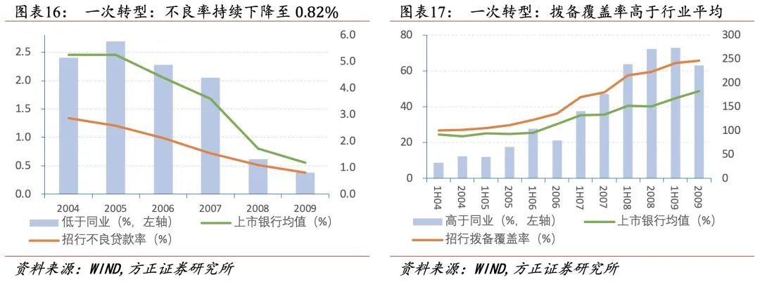 招行二十年转型路,过去、现状与未来