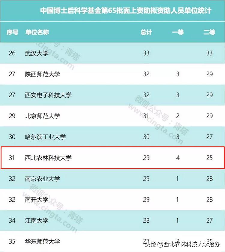 西北农林科技大学实力到底怎么样？这10项数据才是正解