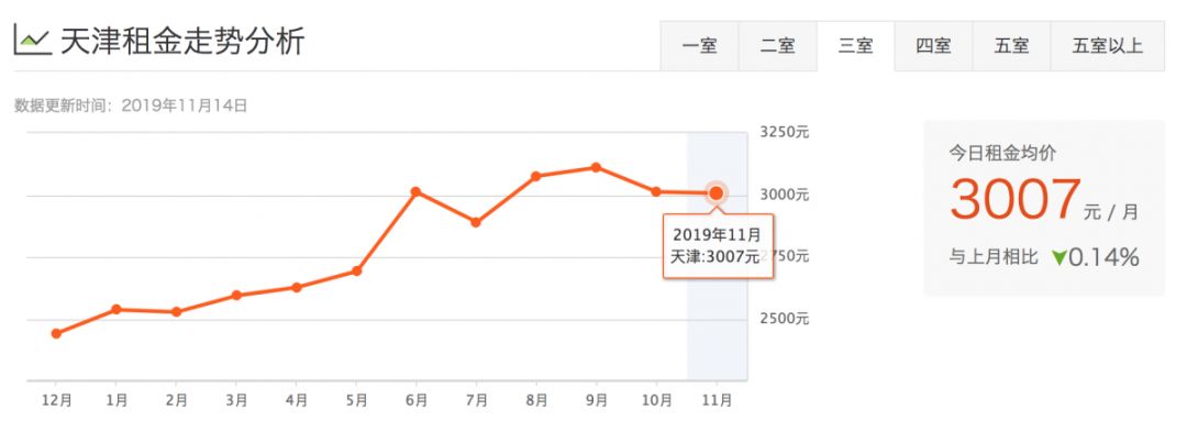 津市租房价格表,天津租房一般多少钱一平方