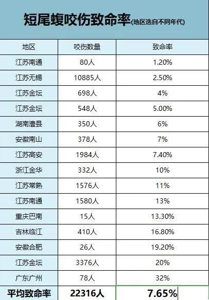 中国常见的毒蛇品种及分布 (松山湖钓鱼被毒蛇咬伤事件)