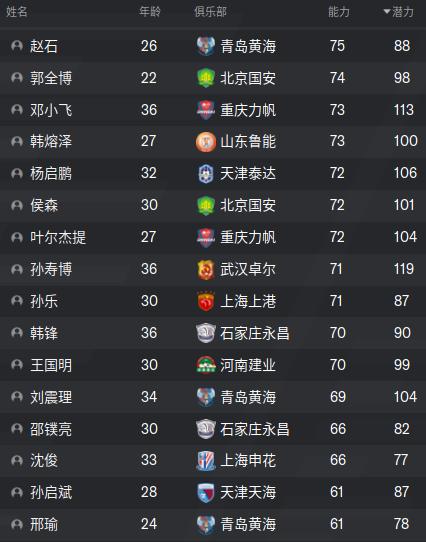 颜骏凌中超门将失误,中超门将排行榜前十名