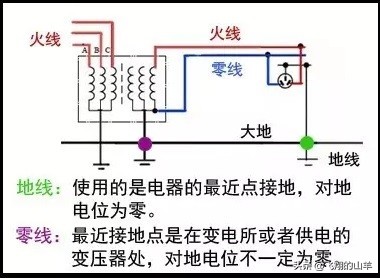 家用电器三根线哪个颜色为地线,家庭电路中火线和零线分别接什么