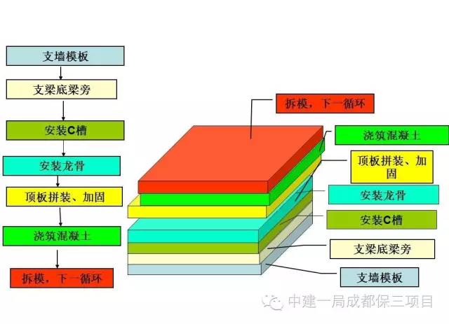 建筑铝合金模板施工工艺流程图,铝模板工程施工现场图