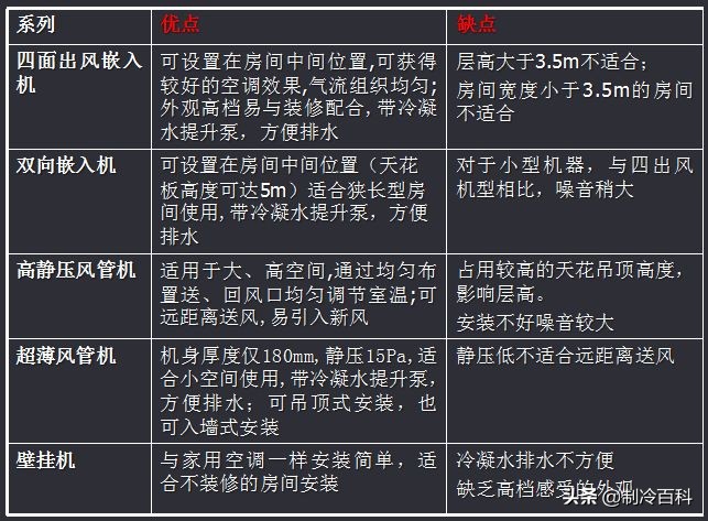 多联机设备选型表,15个多联机配管选型表