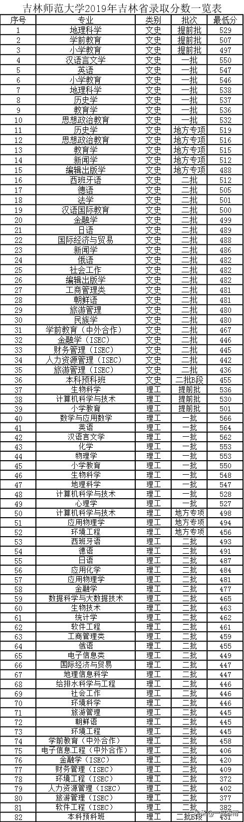 吉林师范vs长春师范,吉林师范与长春师范大学对比