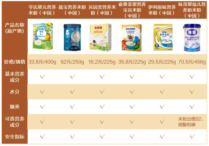 哪种婴幼儿米粉最好吃,7款知名婴儿米粉不达标