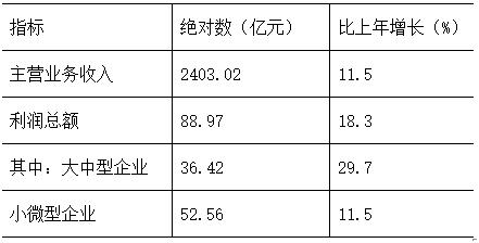 2019年上半年益阳经济,益阳市2019年财政总收入