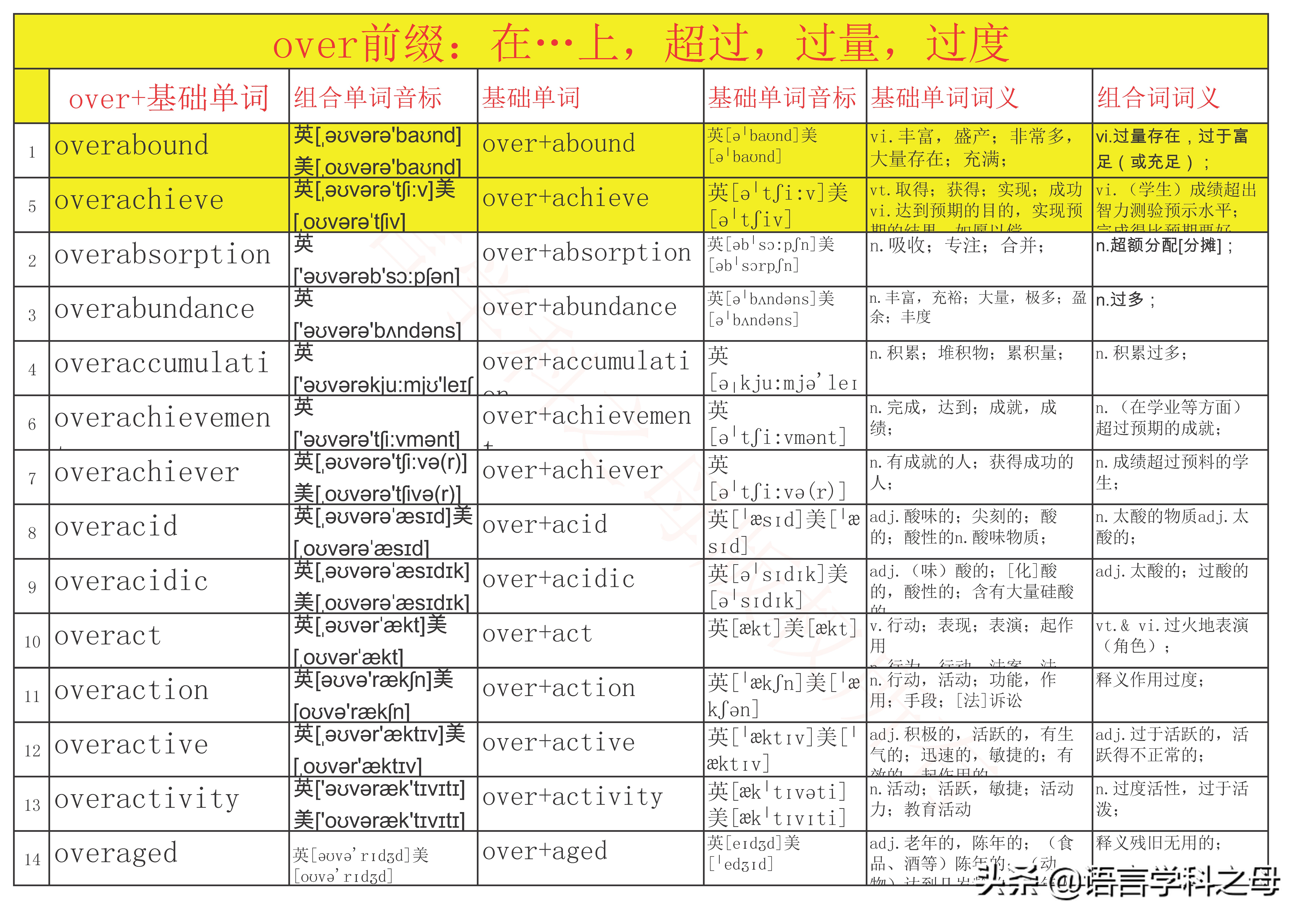 over前缀全部单词大全,over作前缀的高频单词