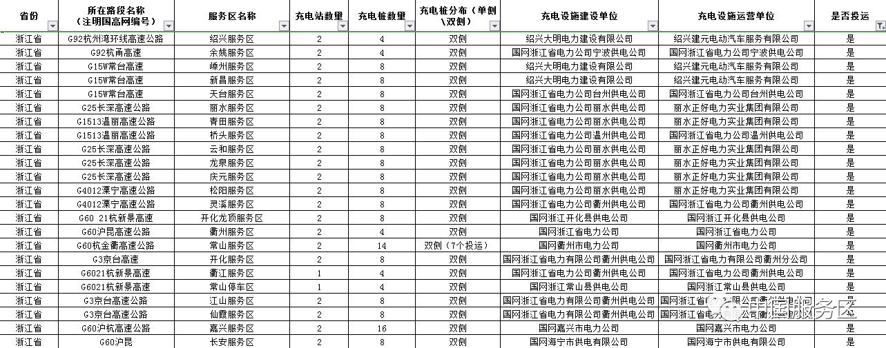 值得收藏，2020年高速服务区充电桩最全整理好用行程规划app推荐