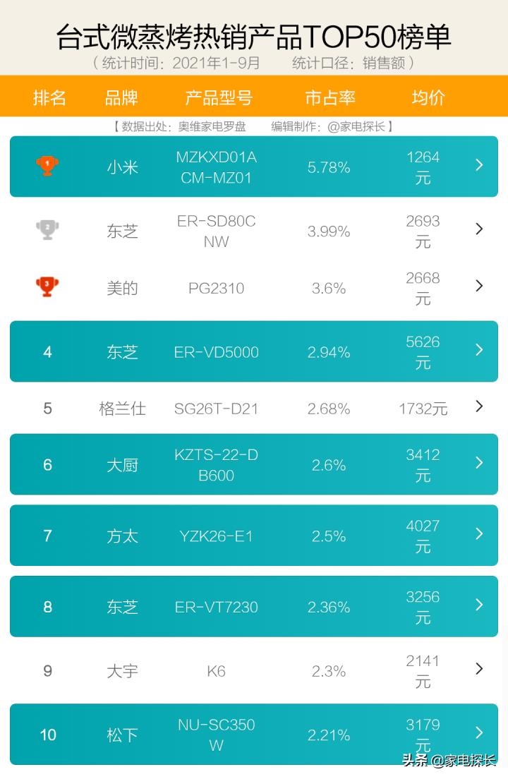蒸烤箱品牌如何选,蒸烤箱评测推荐2023