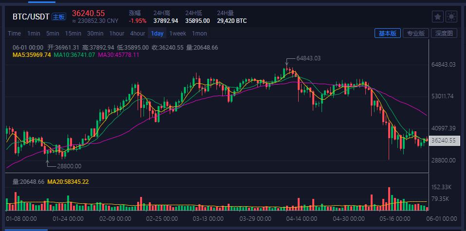 一文弄懂*币特比**的交易原理