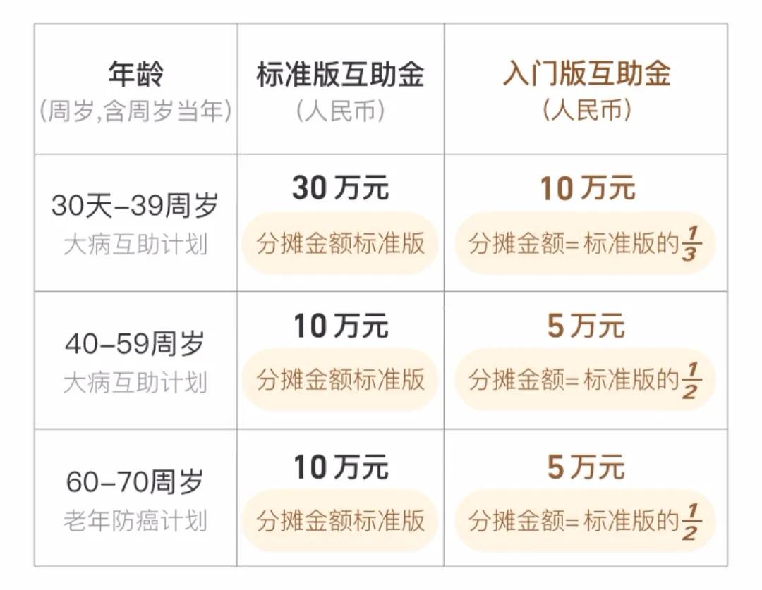 相互宝最新官方消息,相互宝有必要升级吗