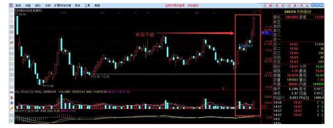 炒股技巧三连阴买入法,炒股实战秘籍