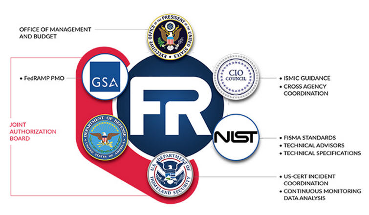 政府部门迁移到云端的好处和挑战