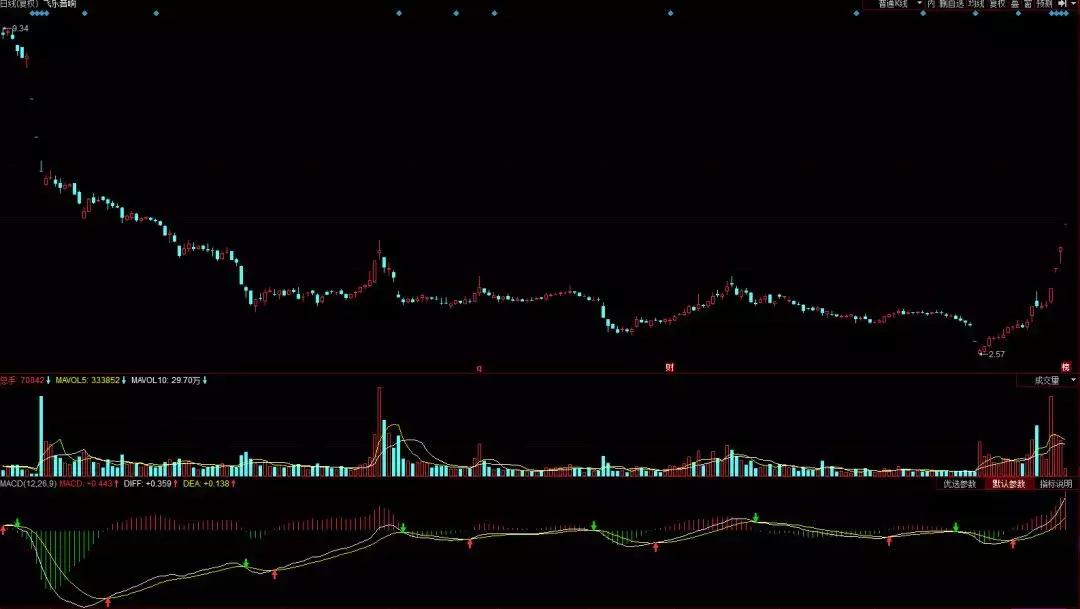 3100点股市,3100点后市会涨吗