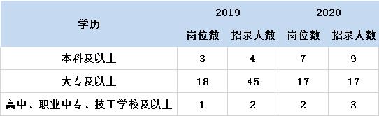 湖北孝感孝昌地区公务员职位分析：不限基层工作经历占比61.5%