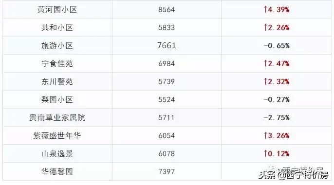 2022年西宁房价会不会下跌,西宁11月最新房价