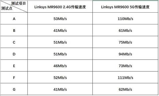 领势linksysvelopmr9600,领势mr9600和网件rax70怎么选择