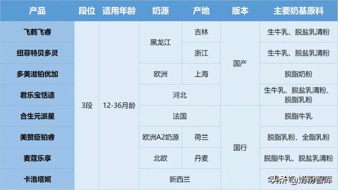 飞鹤伊利君乐宝品牌排名,飞鹤君乐宝测评