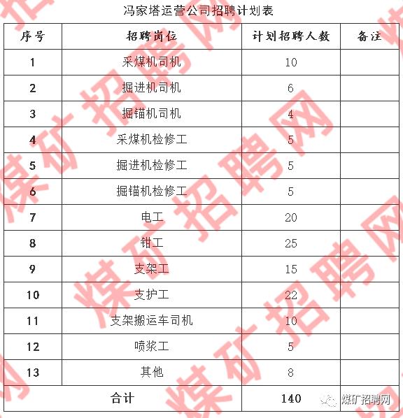 六险二金招聘500人,六险二金社会招聘
