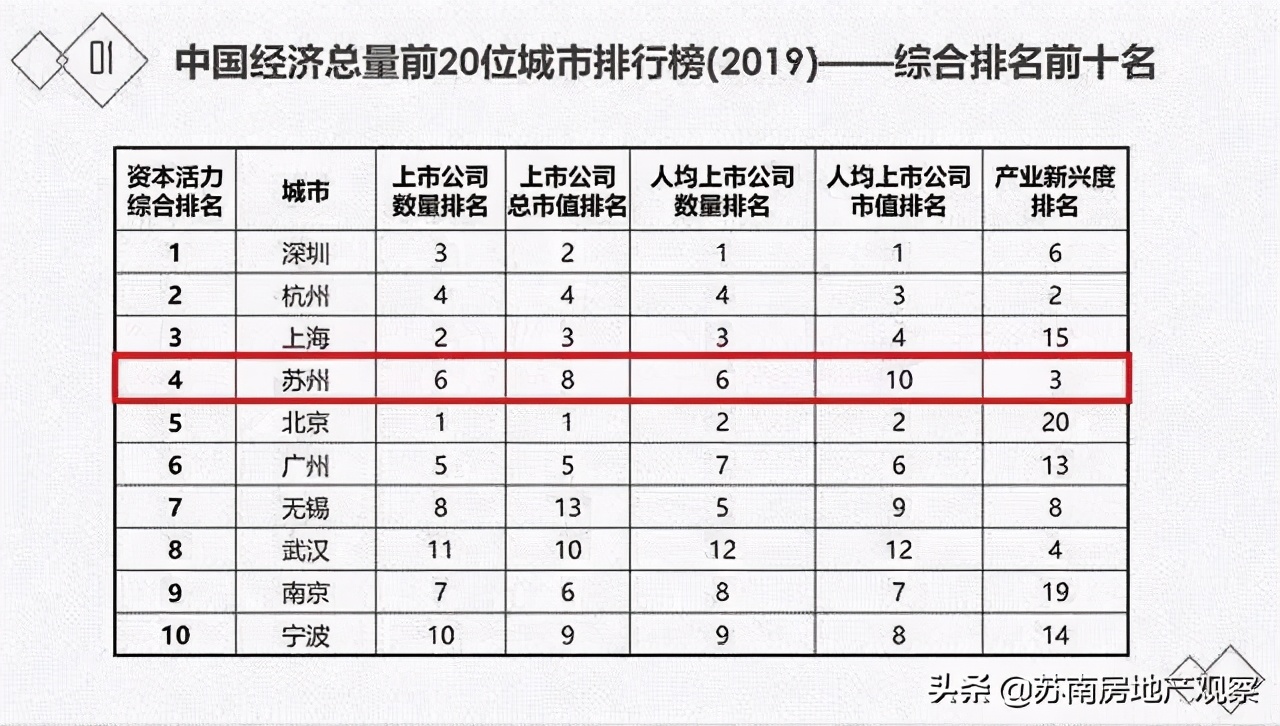 最强地级市苏州数据对比,最牛地级市苏州