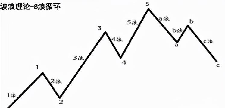 波浪理论期货大盘每日分析,期货交易波浪理论讲解