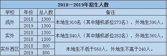 成实外西区为啥报名人数少,成实外西区怎么报名