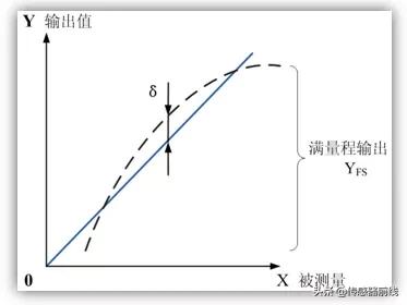 传感器基础知识讲解一分钟,常见传感器基础知识归纳上篇