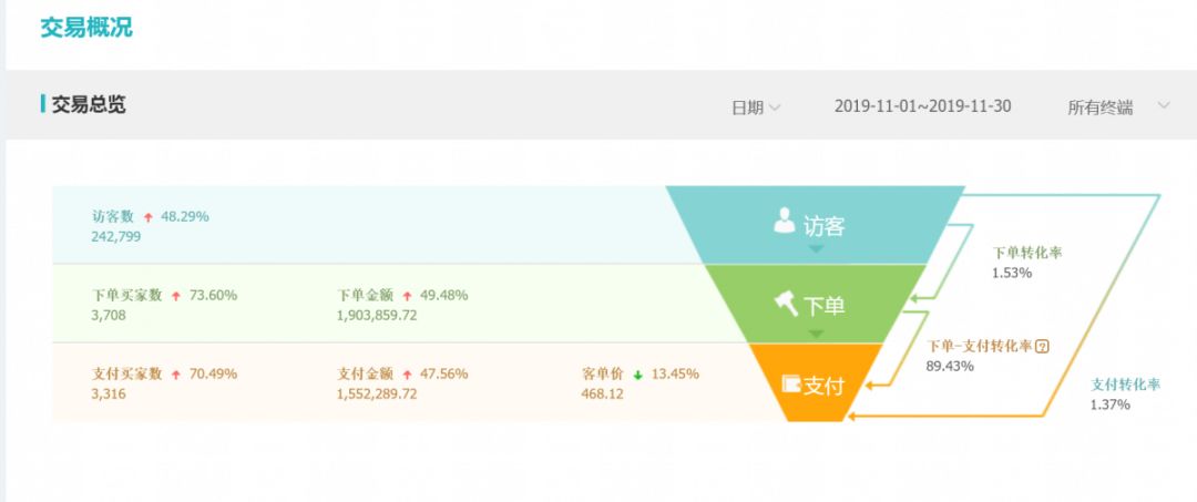 淘宝店铺销量200+怎么做到,如何保持淘宝店铺增长销量的方法