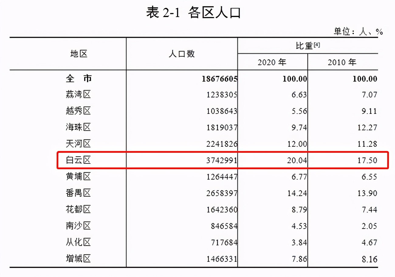 2021年上半年，白云凭什么涨了？