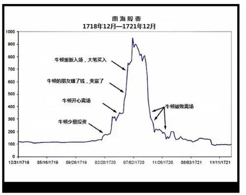 牛顿炒股的感悟,牛顿炒股破产的经历