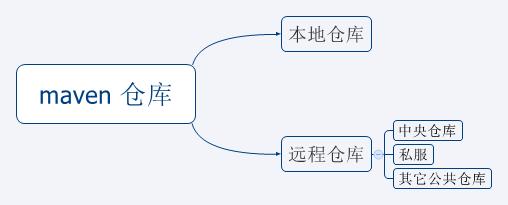 maven仓库阿里云,maven仓库类型有哪些