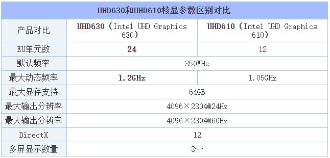uhd630和uhd750差距,uhd630核显该升级吗
