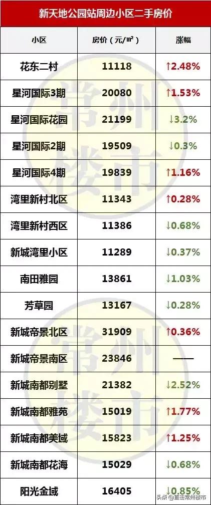 常州最新楼盘房价走势图,常州高端楼盘二手房出售信息最新