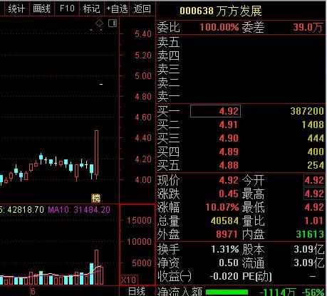 万方发展业绩大全,万方发展业绩