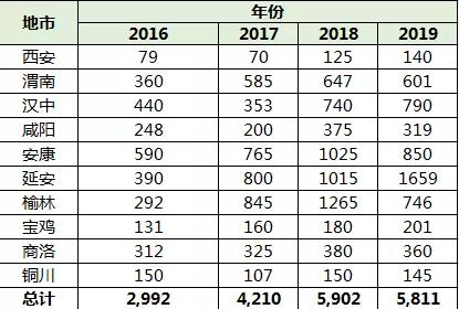 陕西西安周至县2021特岗报名比例,陕西2020特岗报考人数统计