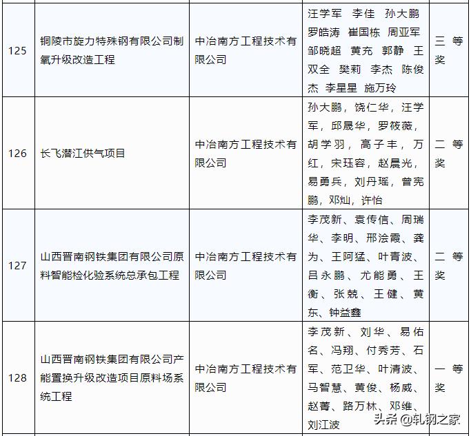 2023年冶金科技进步奖,全国冶金行业优秀工程设计成果奖