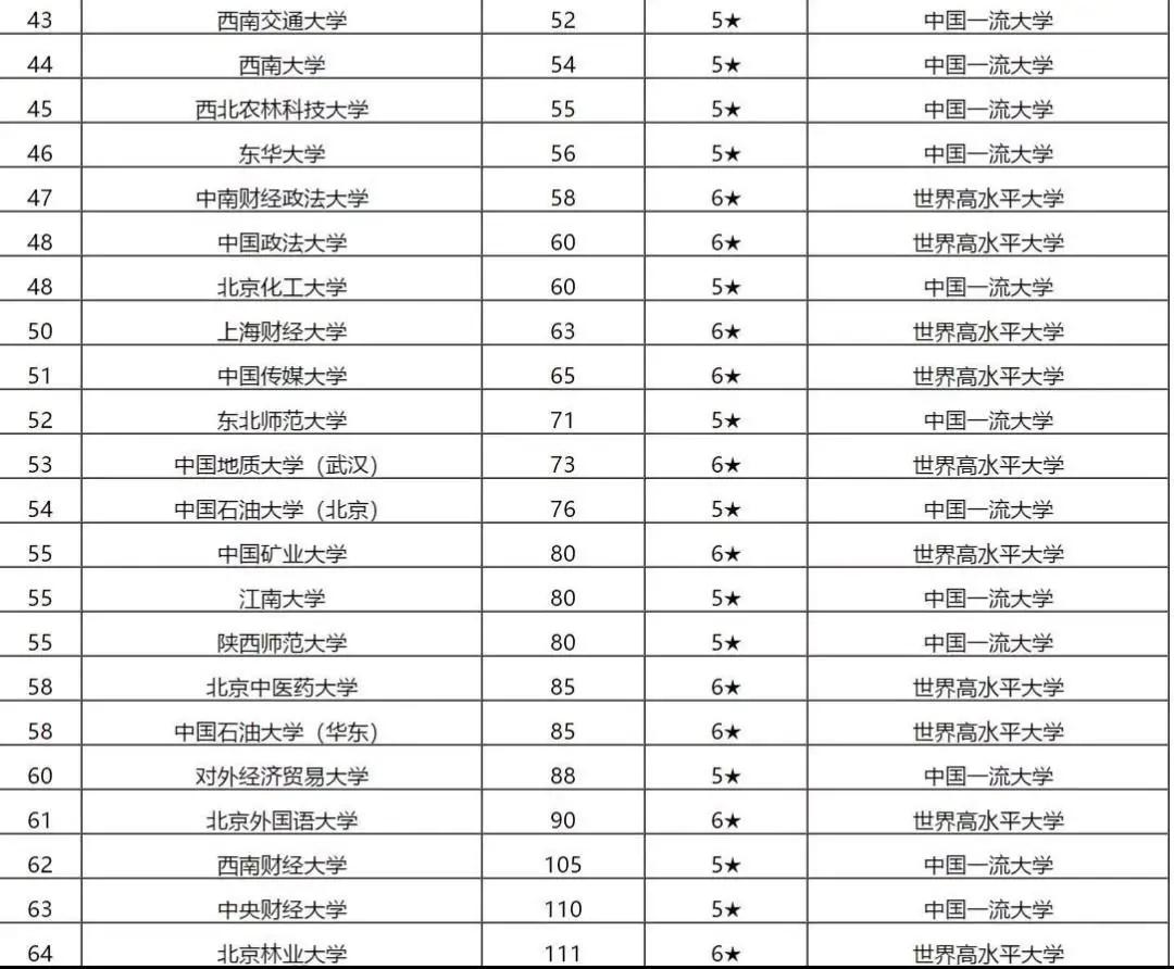 2021年教育部直属高校排名,教育部各高校排名