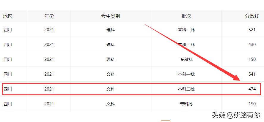 高考分数只超二本线4分，是尽量走一个本科好，还是复读一年好？