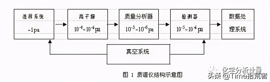 质谱仪的结构原理和作用,质谱仪的结构