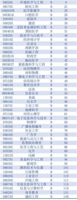 中国青岛大学排名全国第几,青岛大学学科评估榜单