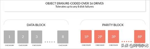 服务器和对象存储,Minio对象存储优缺点