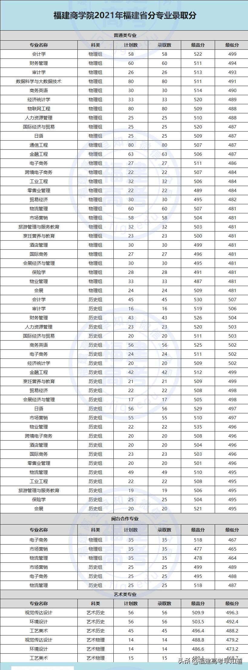 福建考生多少分能上福建商学院?2021年最新各专业录取分告诉你